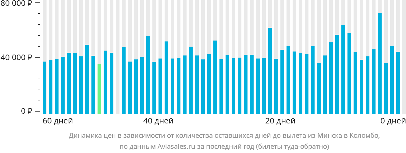 Динамика цен в зависимости от количества оставшихся дней до вылета из Минска в Коломбо