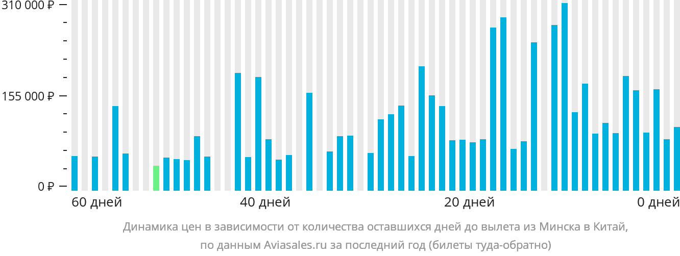 Динамика цен в зависимости от количества оставшихся дней до вылета из Минска в Китай