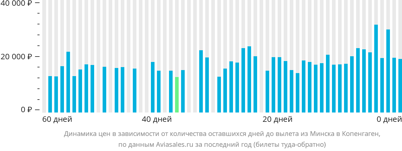 Динамика цен в зависимости от количества оставшихся дней до вылета из Минска в Копенгаген