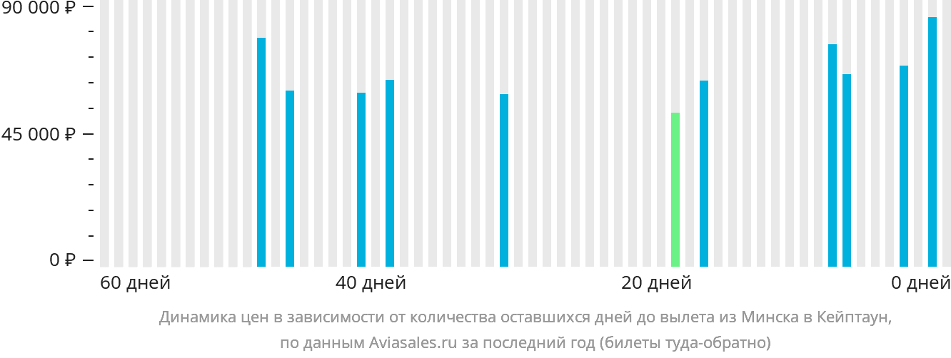 Динамика цен в зависимости от количества оставшихся дней до вылета из Минска в Кейптаун