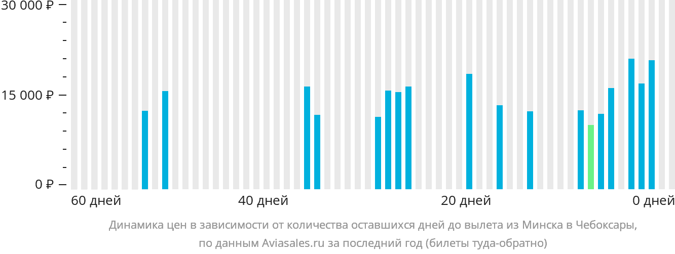 Динамика цен в зависимости от количества оставшихся дней до вылета из Минска в Чебоксары