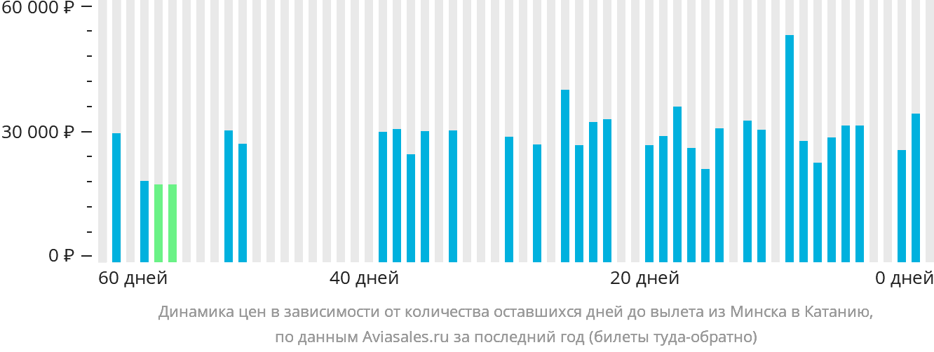 Динамика цен в зависимости от количества оставшихся дней до вылета из Минска в Катанию