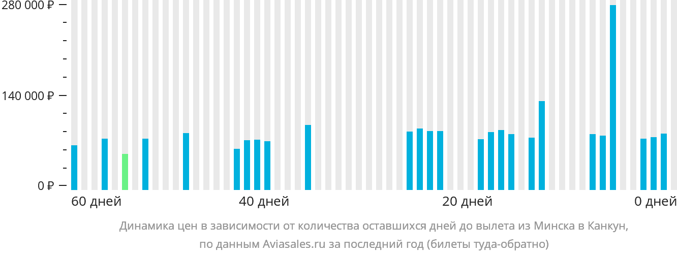 Динамика цен в зависимости от количества оставшихся дней до вылета из Минска в Канкун
