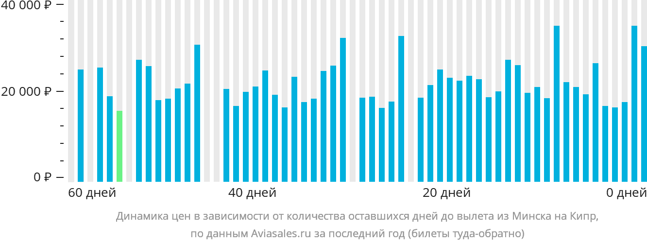 Динамика цен в зависимости от количества оставшихся дней до вылета из Минска на Кипр