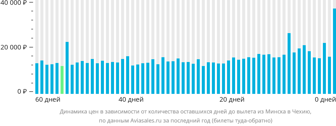 Динамика цен в зависимости от количества оставшихся дней до вылета из Минска в Чехию