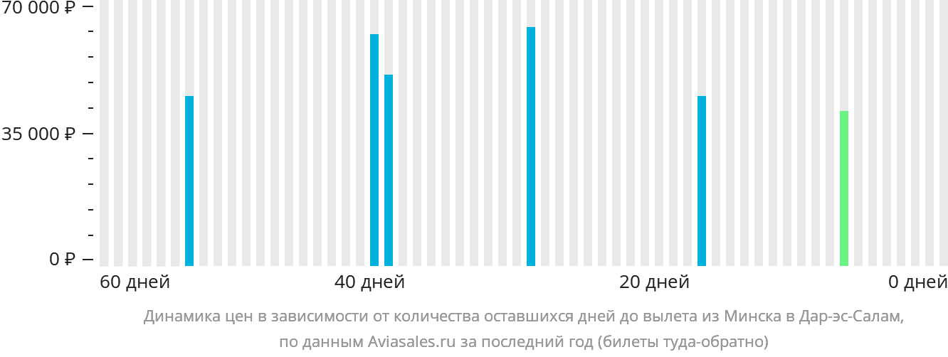 Динамика цен в зависимости от количества оставшихся дней до вылета из Минска в Дар-эс-Салам