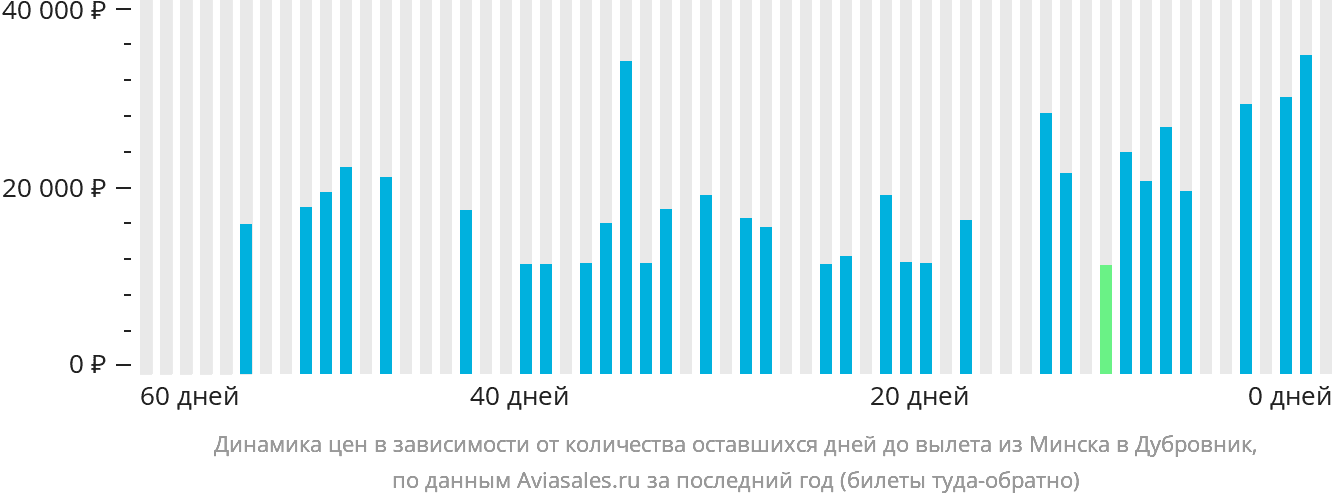 Динамика цен в зависимости от количества оставшихся дней до вылета из Минска в Дубровник