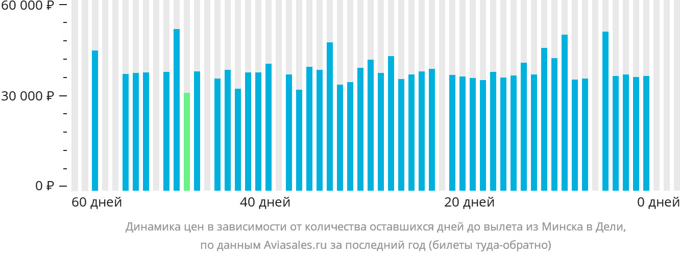 Динамика цен в зависимости от количества оставшихся дней до вылета из Минска в Дели