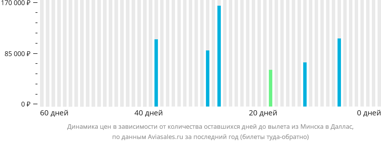 Динамика цен в зависимости от количества оставшихся дней до вылета из Минска в Даллас