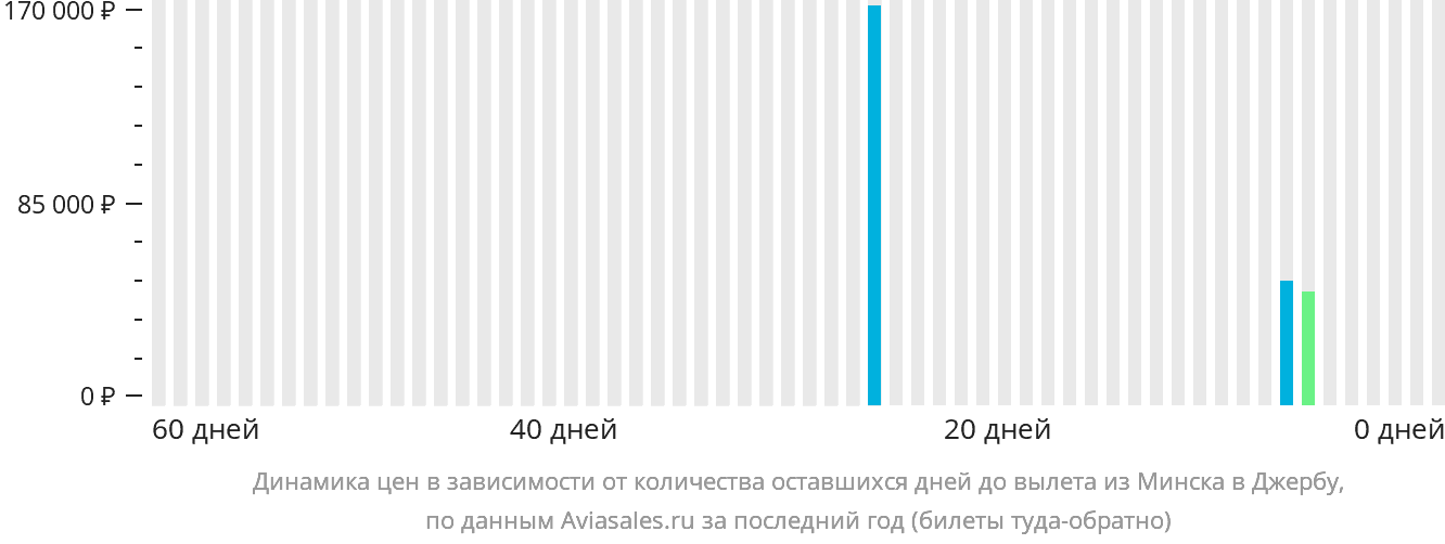 Динамика цен в зависимости от количества оставшихся дней до вылета из Минска в Джербу