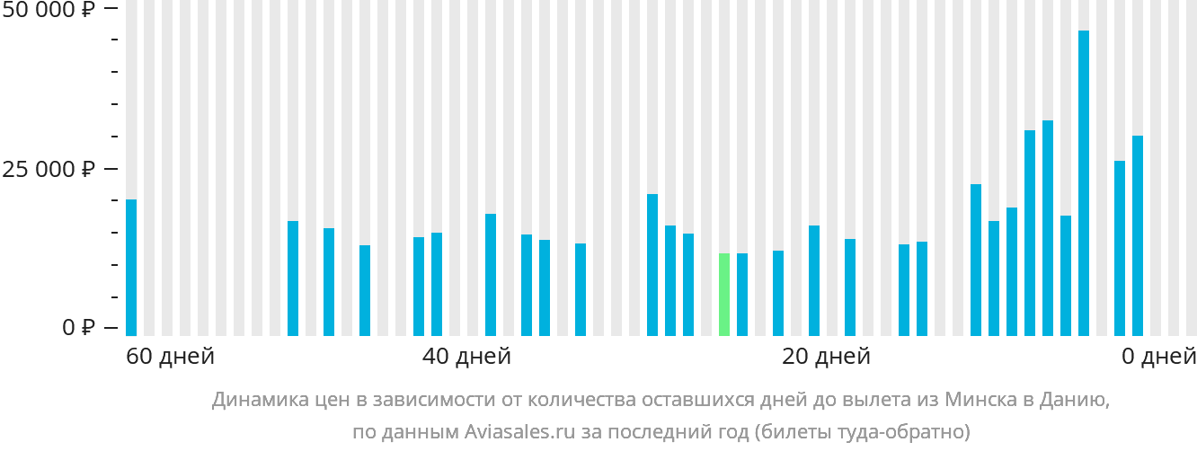 Динамика цен в зависимости от количества оставшихся дней до вылета из Минска в Данию