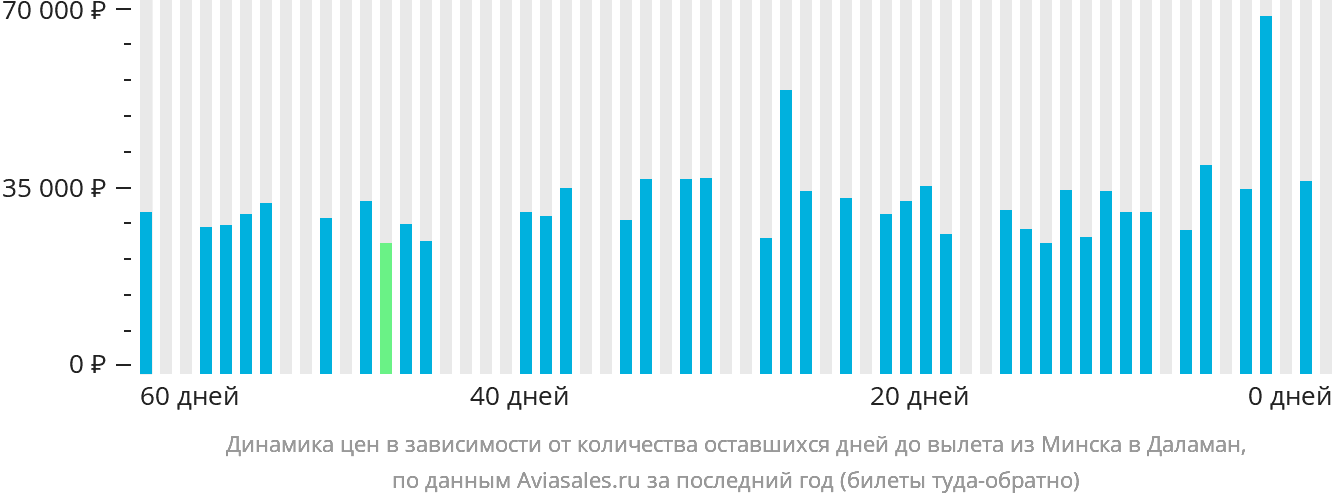 Динамика цен в зависимости от количества оставшихся дней до вылета из Минска в Даламан