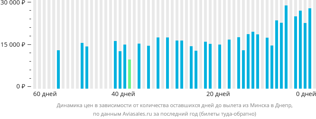 Динамика цен в зависимости от количества оставшихся дней до вылета из Минска в Днепр