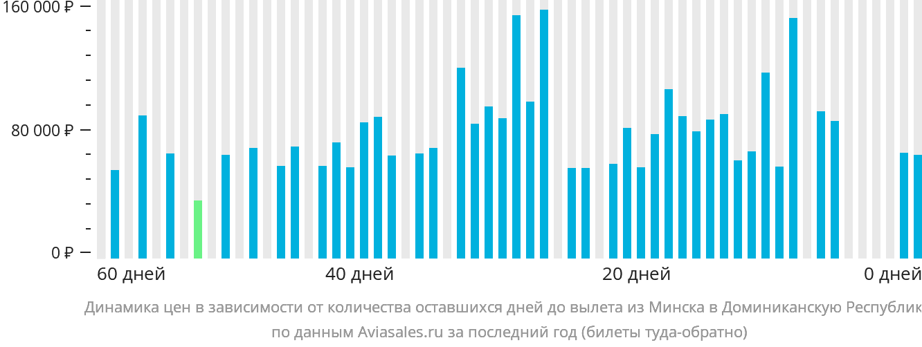 Динамика цен в зависимости от количества оставшихся дней до вылета из Минска в Доминиканскую Республику