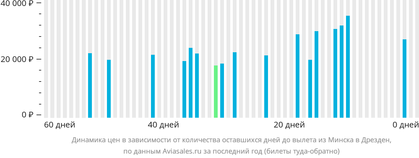 Динамика цен в зависимости от количества оставшихся дней до вылета из Минска в Дрезден