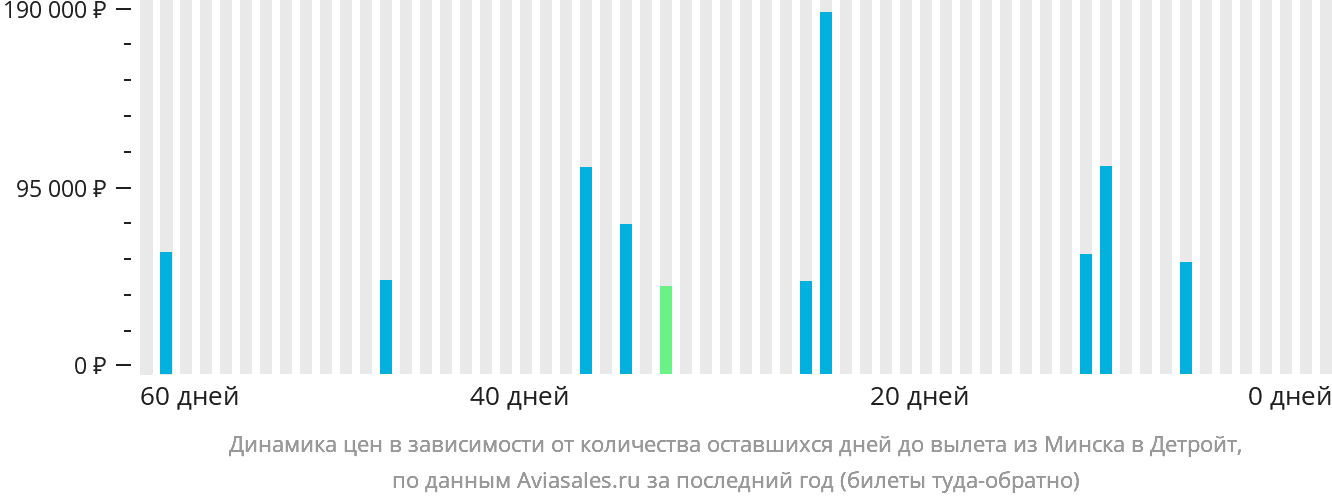 Динамика цен в зависимости от количества оставшихся дней до вылета из Минска в Детройт
