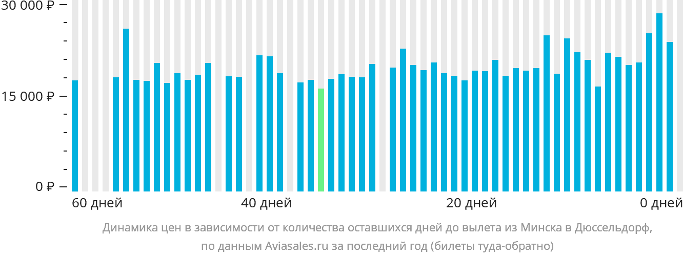 Динамика цен в зависимости от количества оставшихся дней до вылета из Минска в Дюссельдорф
