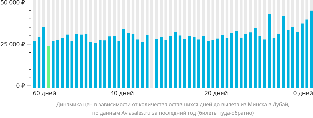 Динамика цен в зависимости от количества оставшихся дней до вылета из Минска в Дубай
