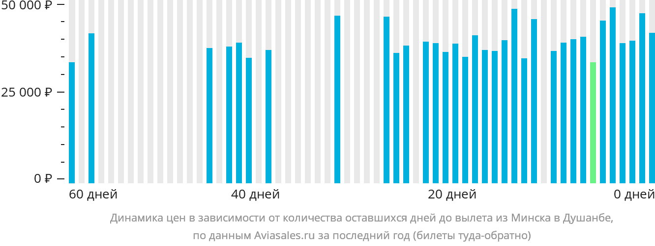 Динамика цен в зависимости от количества оставшихся дней до вылета из Минска в Душанбе