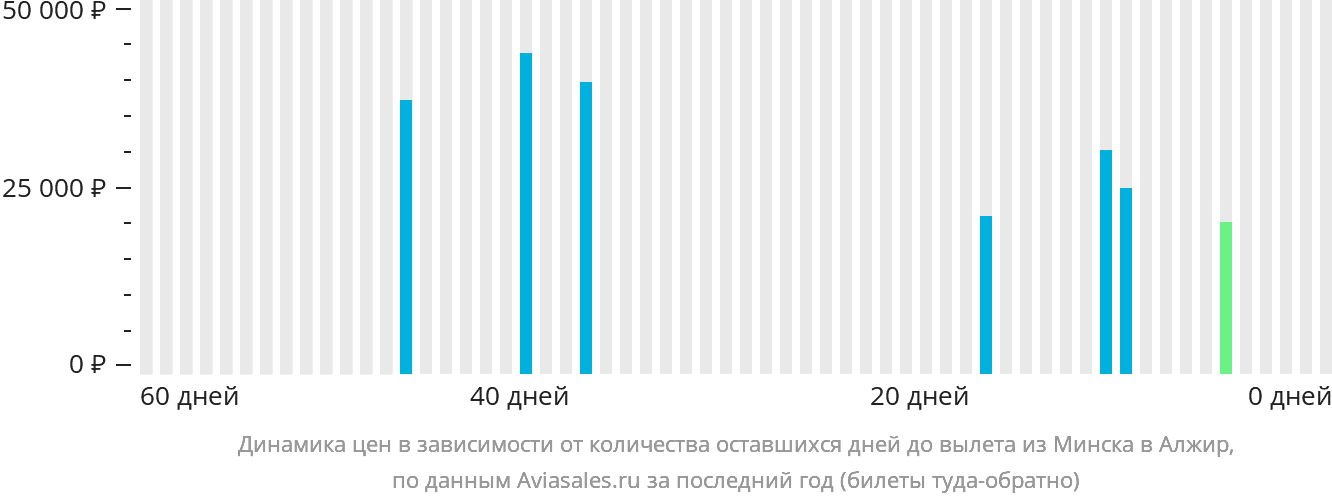 Динамика цен в зависимости от количества оставшихся дней до вылета из Минска в Алжир