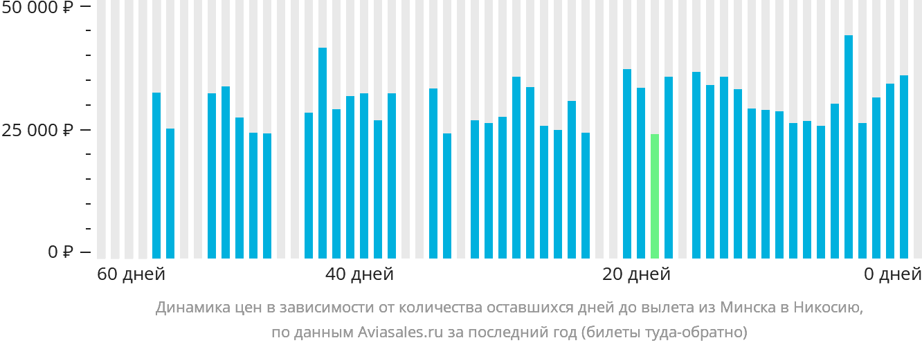 Динамика цен в зависимости от количества оставшихся дней до вылета из Минска в Эрджан