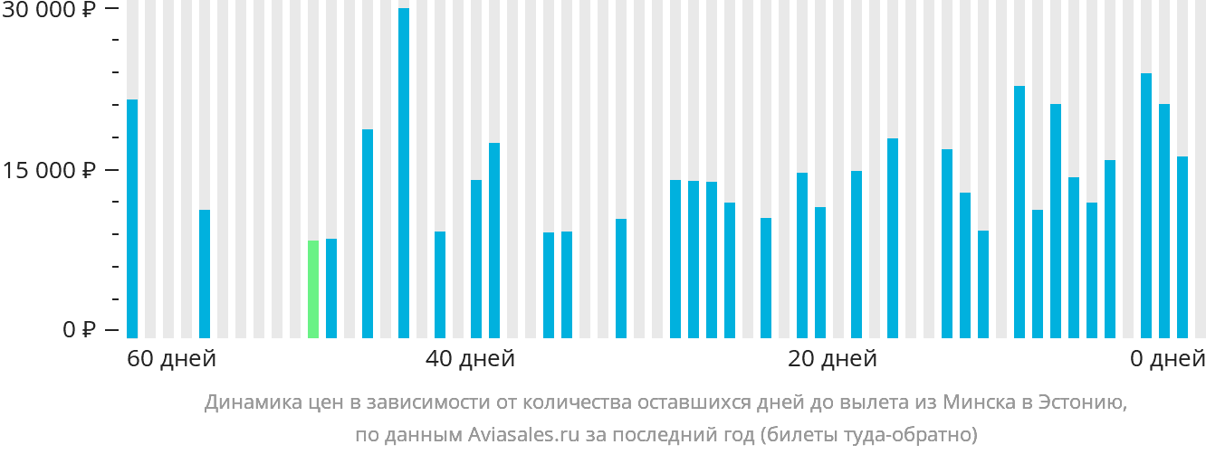 Динамика цен в зависимости от количества оставшихся дней до вылета из Минска в Эстонию
