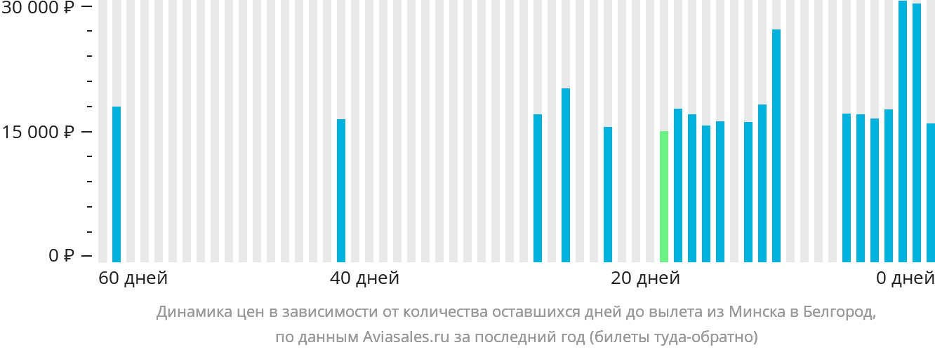 Динамика цен в зависимости от количества оставшихся дней до вылета из Минска в Белгород