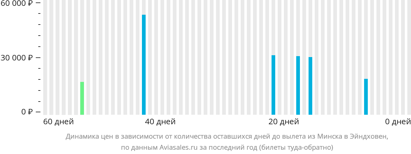 Динамика цен в зависимости от количества оставшихся дней до вылета из Минска в Эйндховен