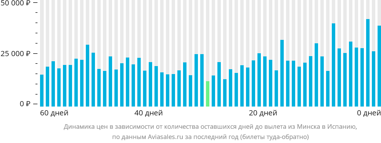 Динамика цен в зависимости от количества оставшихся дней до вылета из Минска в Испанию