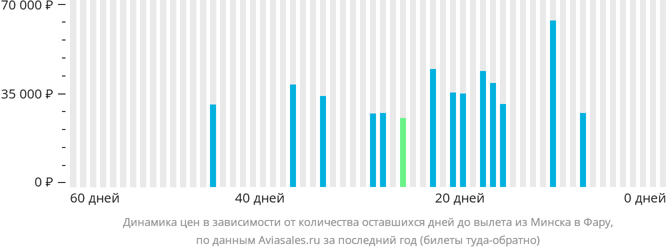 Динамика цен в зависимости от количества оставшихся дней до вылета из Минска в Фару