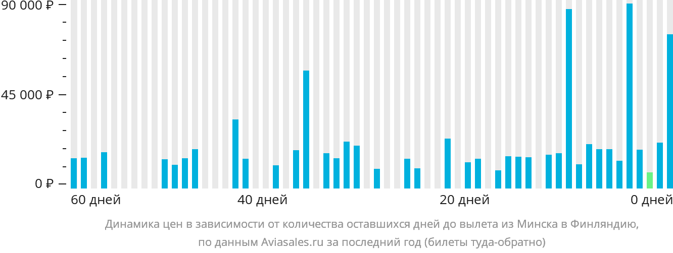 Динамика цен в зависимости от количества оставшихся дней до вылета из Минска в Финляндию