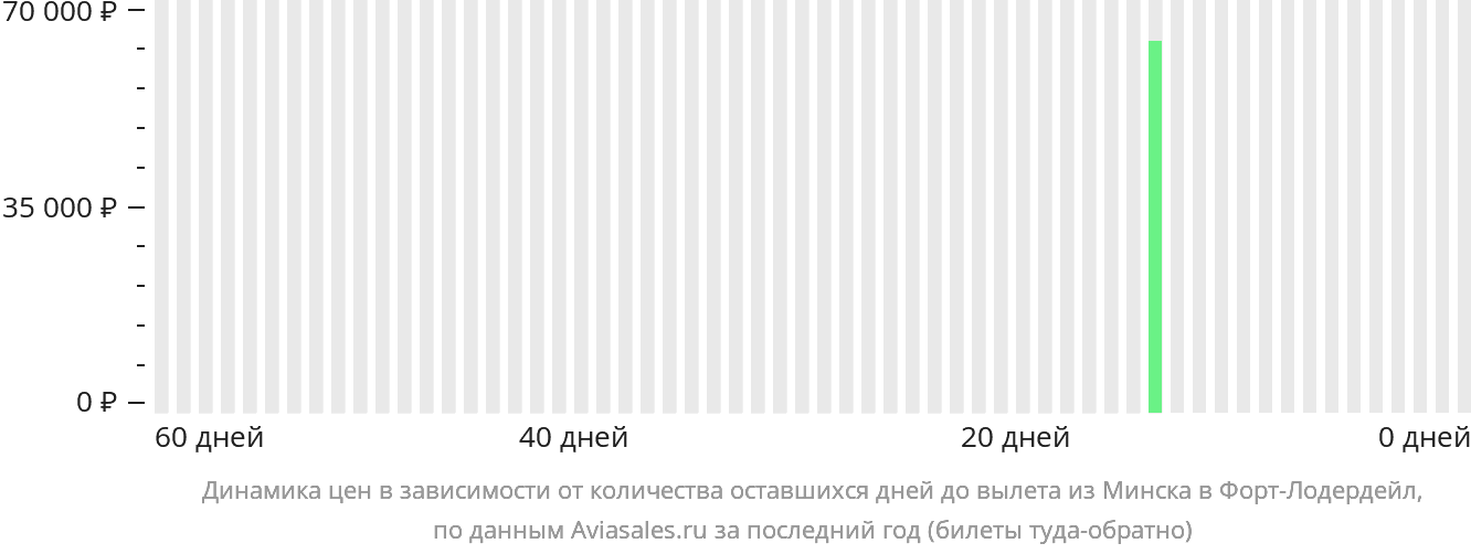 Динамика цен в зависимости от количества оставшихся дней до вылета из Минска в Форт-Лодердейл