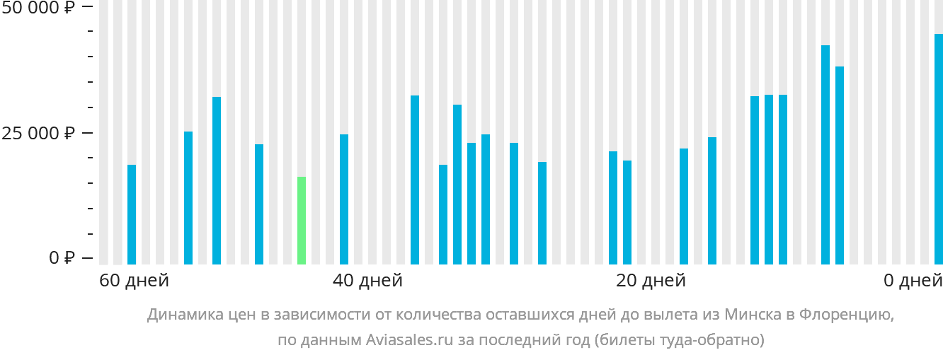 Динамика цен в зависимости от количества оставшихся дней до вылета из Минска в Флоренцию