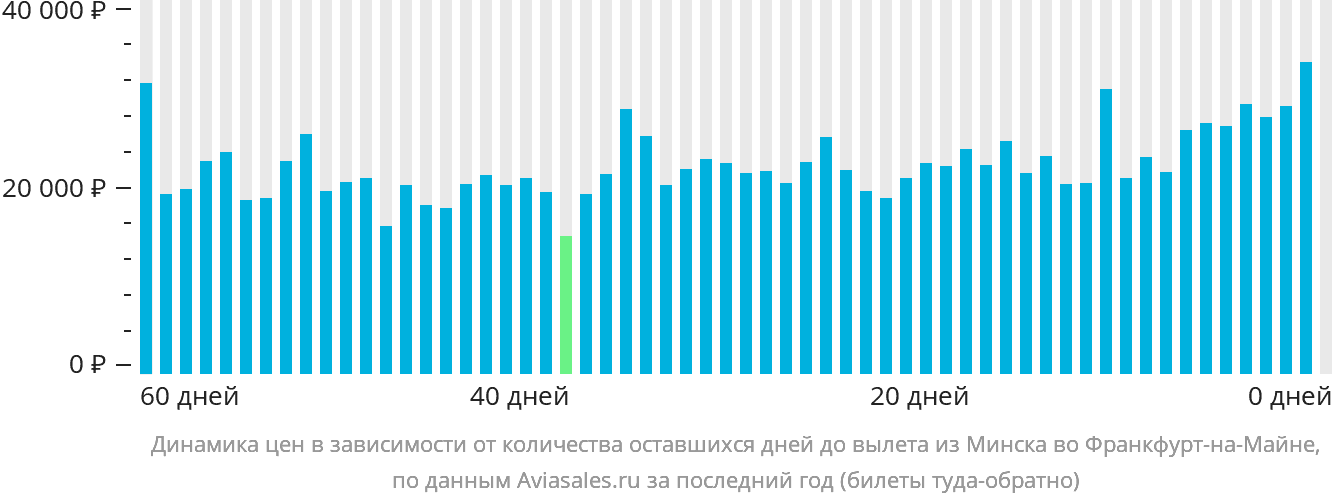 Динамика цен в зависимости от количества оставшихся дней до вылета из Минска во Франкфурт-на-Майне