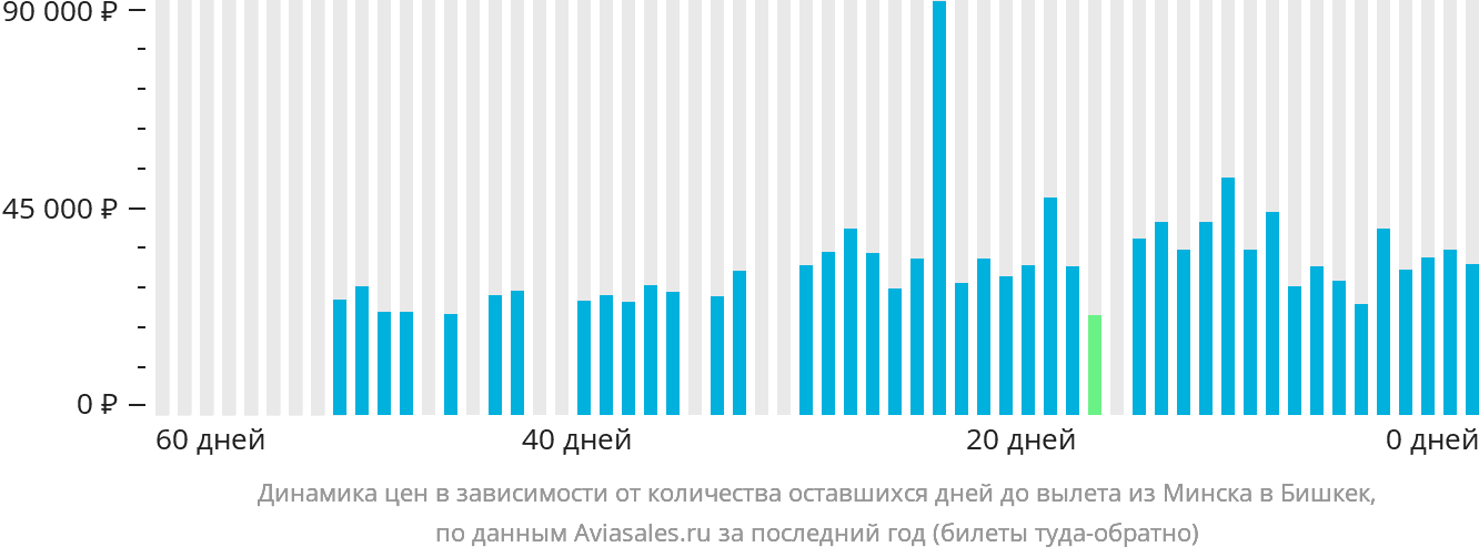 Динамика цен в зависимости от количества оставшихся дней до вылета из Минска в Бишкек