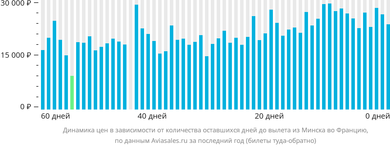 Динамика цен в зависимости от количества оставшихся дней до вылета из Минска во Францию