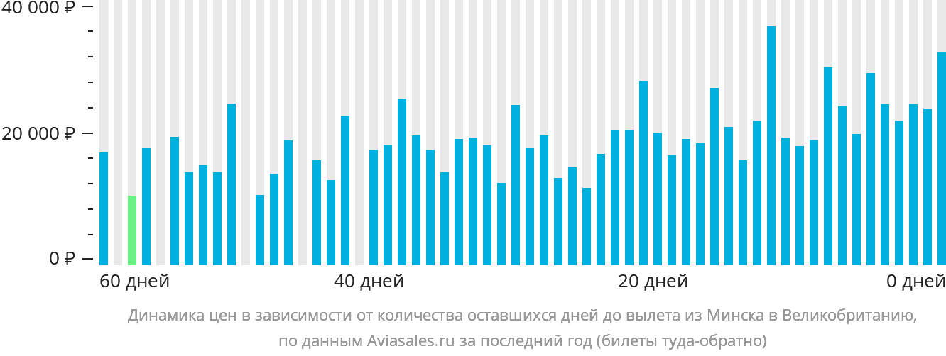 Динамика цен в зависимости от количества оставшихся дней до вылета из Минска в Великобританию