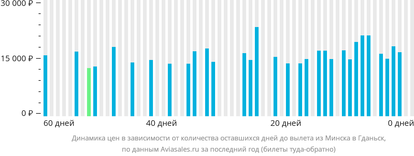 Динамика цен в зависимости от количества оставшихся дней до вылета из Минска в Гданьск