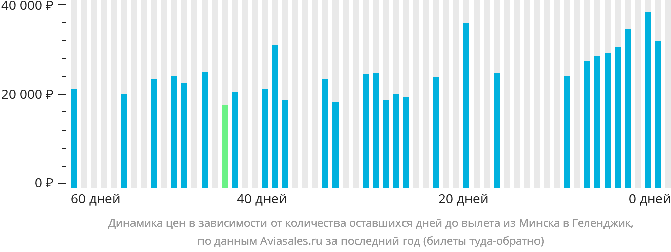 Динамика цен в зависимости от количества оставшихся дней до вылета из Минска в Геленджик