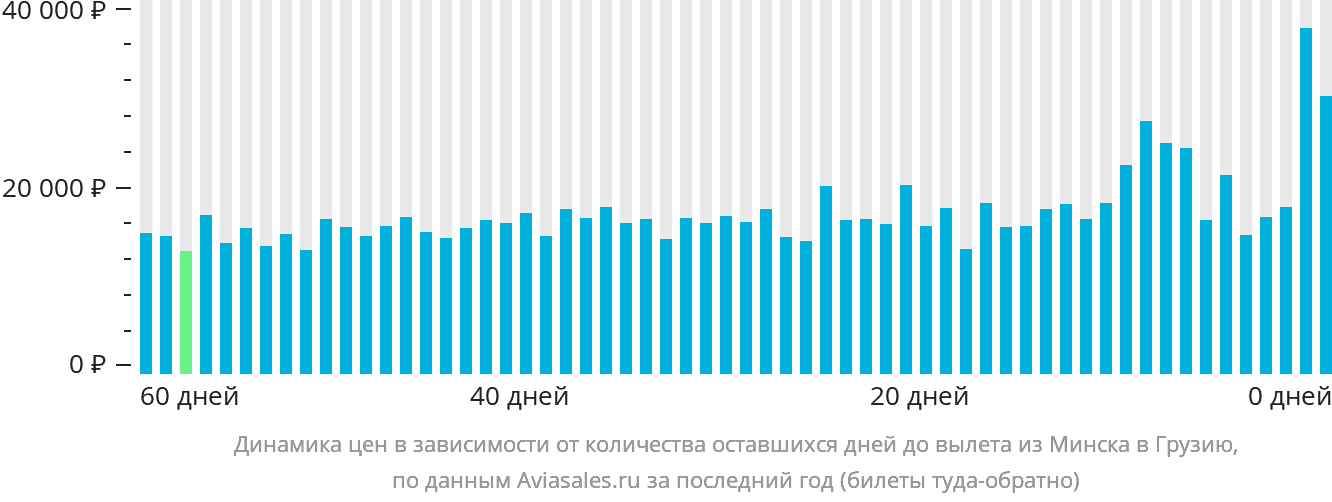 Динамика цен в зависимости от количества оставшихся дней до вылета из Минска в Грузию