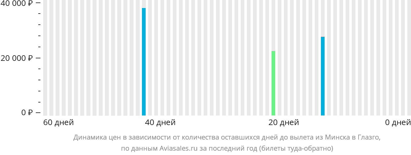 Динамика цен в зависимости от количества оставшихся дней до вылета из Минска в Глазго