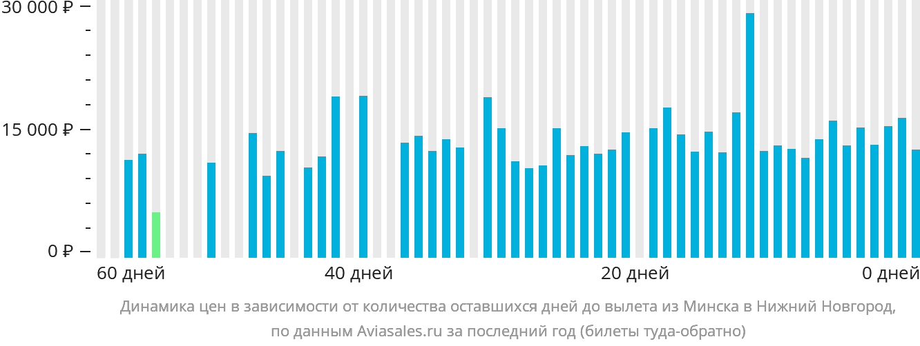 Динамика цен в зависимости от количества оставшихся дней до вылета из Минска в Нижний Новгород