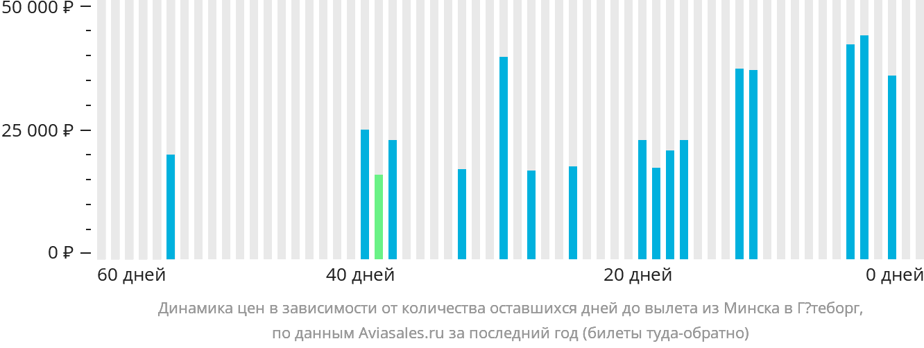 Динамика цен в зависимости от количества оставшихся дней до вылета из Минска в Гётеборг