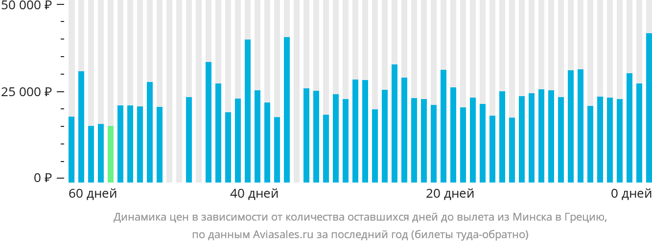Динамика цен в зависимости от количества оставшихся дней до вылета из Минска в Грецию