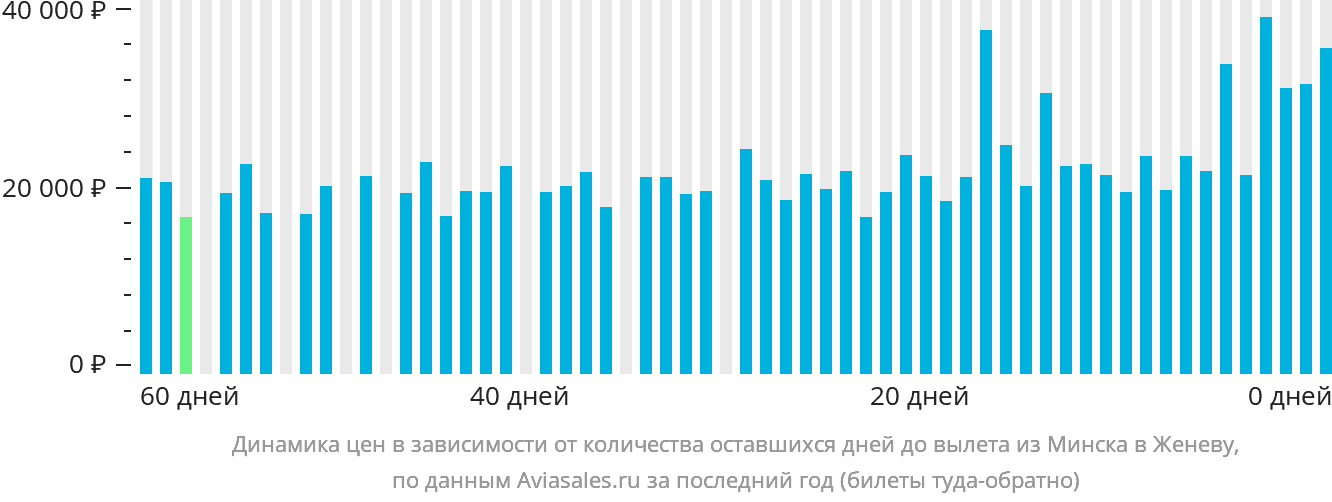 Динамика цен в зависимости от количества оставшихся дней до вылета из Минска в Женеву