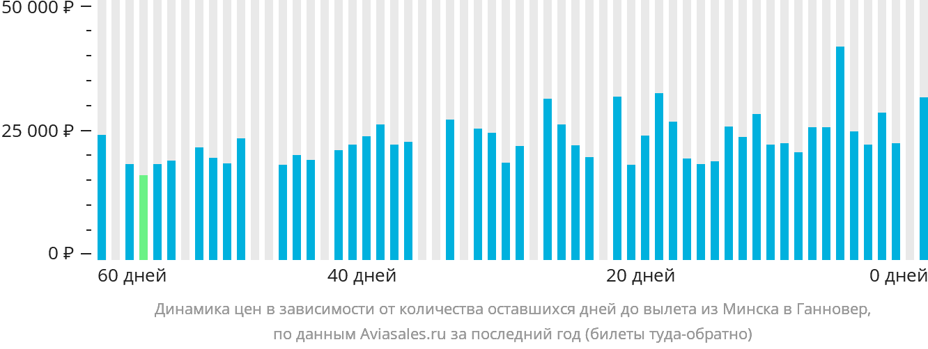 Динамика цен в зависимости от количества оставшихся дней до вылета из Минска в Ганновер
