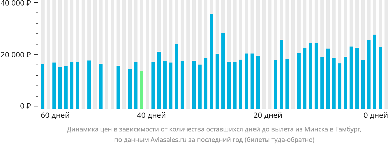 Динамика цен в зависимости от количества оставшихся дней до вылета из Минска в Гамбург