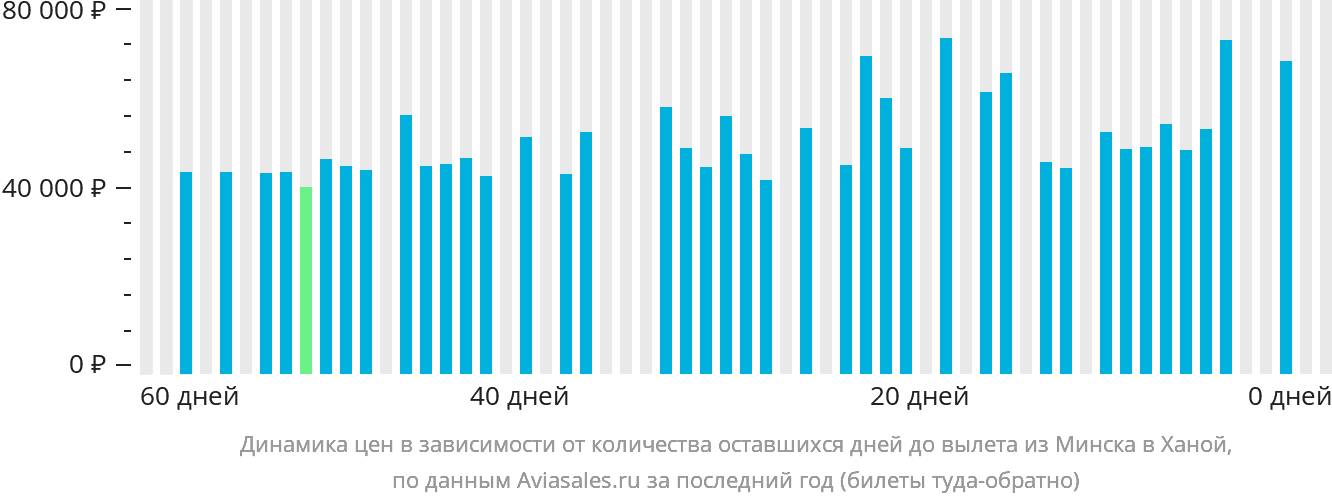 Динамика цен в зависимости от количества оставшихся дней до вылета из Минска в Ханой