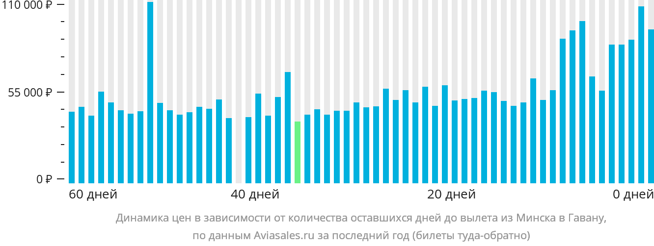 Динамика цен в зависимости от количества оставшихся дней до вылета из Минска в Гавану