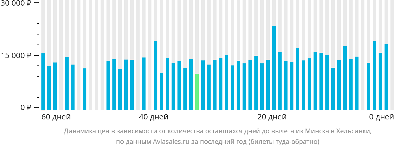 Динамика цен в зависимости от количества оставшихся дней до вылета из Минска в Хельсинки
